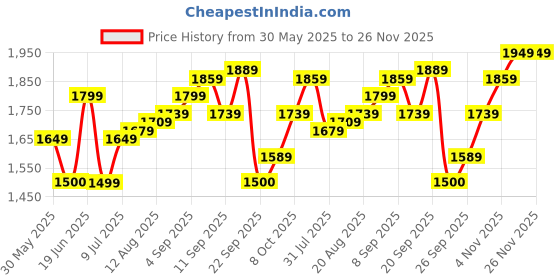 tatacliq.com Allen Solly Beige Polyester Solid Regular Fit Casualshirts allen solly Price History Graph from 30 May 2025 to 25 Nov 2025