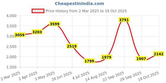 tatacliq.com Allen Solly Beige Polyester Solid Slim Fit Formaltrousers allen solly Price History Graph from 2 Mar 2025 to 19 Oct 2025