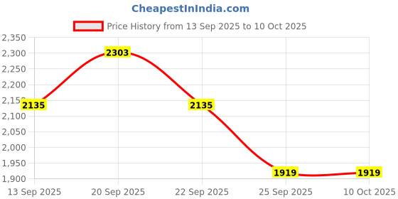 tatacliq.com Allen Solly Beige Polyester Solid Trousers allen solly Price History Graph from 13 Sep 2025 to 10 Oct 2025
