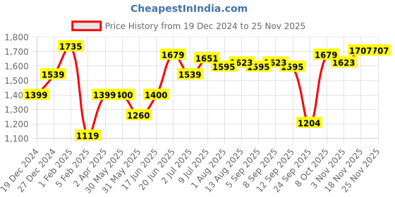 tatacliq.com Allen Solly Beige Printed A-Line Dress allen solly Price History Graph from 19 Dec 2024 to 24 Nov 2025