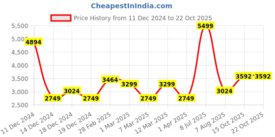 tatacliq.com Allen Solly Beige Printed Blazer allen solly Price History Graph from 11 Dec 2024 to 21 Oct 2025