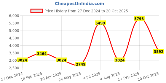 tatacliq.com Allen Solly Beige Printed Blazer allen solly Price History Graph from 27 Dec 2024 to 20 Oct 2025