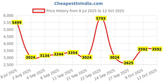 tatacliq.com Allen Solly Beige Printed Blazer allen solly Price History Graph from 8 Jul 2025 to 12 Oct 2025