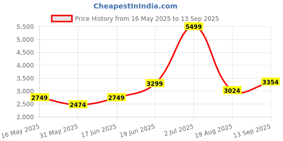 tatacliq.com Allen Solly Beige Printed Blazer allen solly Price History Graph from 16 May 2025 to 13 Sep 2025