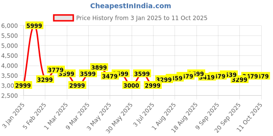 tatacliq.com Allen Solly Beige Printed Free Size Sling Handbag allen solly Price History Graph from 3 Jan 2025 to 10 Oct 2025