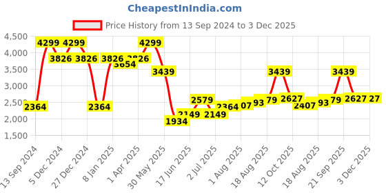 tatacliq.com Allen Solly Beige Printed Handbag allen solly Price History Graph from 13 Sep 2024 to 3 Dec 2025