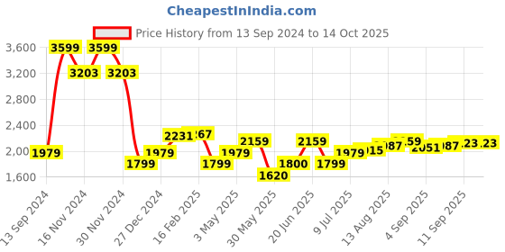 tatacliq.com Allen Solly Beige Printed Handbag allen solly Price History Graph from 13 Sep 2024 to 14 Oct 2025