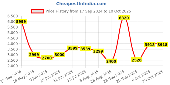 tatacliq.com Allen Solly Beige Printed Long Jacket allen solly Price History Graph from 17 Sep 2024 to 10 Oct 2025