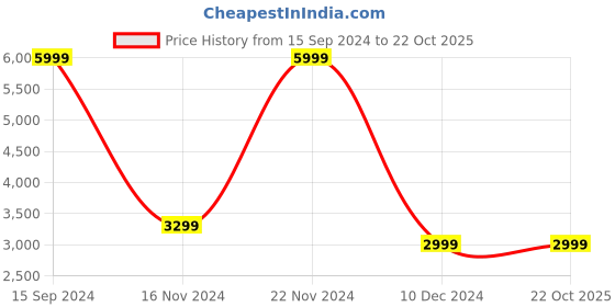 tatacliq.com Allen Solly Beige Printed Long Jacket allen solly Price History Graph from 15 Sep 2024 to 22 Oct 2025