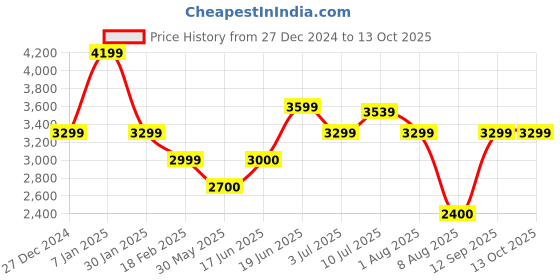 tatacliq.com Allen Solly Beige Printed Long Jacket allen solly Price History Graph from 27 Dec 2024 to 12 Oct 2025