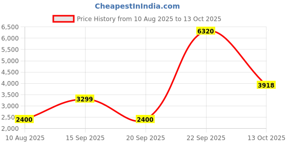 tatacliq.com Allen Solly Beige Printed Long Jacket allen solly Price History Graph from 10 Aug 2025 to 13 Oct 2025
