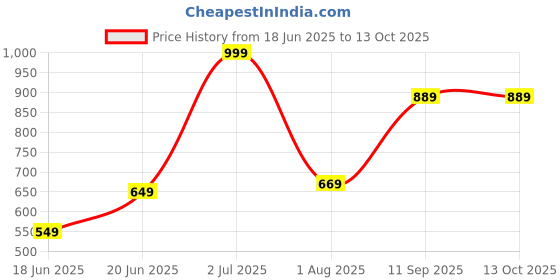 tatacliq.com Allen Solly Beige Printed Pocket Square allen solly Price History Graph from 18 Jun 2025 to 12 Oct 2025