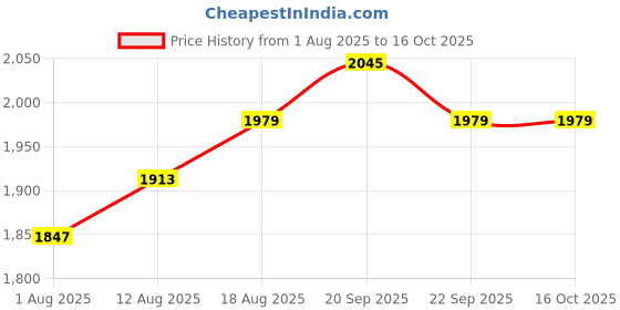 tatacliq.com Allen Solly Beige Printed Satchel Handbag allen solly Price History Graph from 1 Aug 2025 to 15 Oct 2025