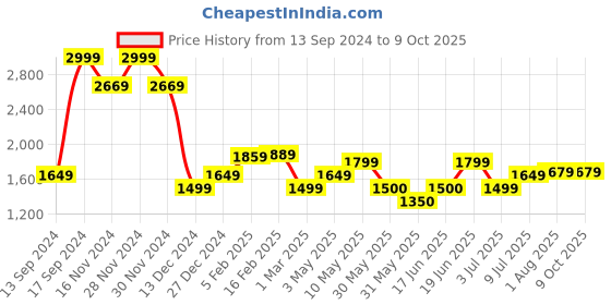 tatacliq.com Allen Solly Beige Printed Sling Handbag allen solly Price History Graph from 13 Sep 2024 to 9 Oct 2025