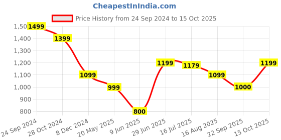 tatacliq.com Allen Solly Beige Printed Top allen solly Price History Graph from 24 Sep 2024 to 15 Oct 2025