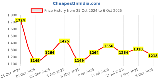 tatacliq.com Allen Solly Beige Printed Top allen solly Price History Graph from 25 Oct 2024 to 6 Oct 2025