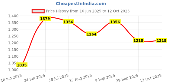 tatacliq.com Allen Solly Beige Printed Top allen solly Price History Graph from 16 Jun 2025 to 12 Oct 2025