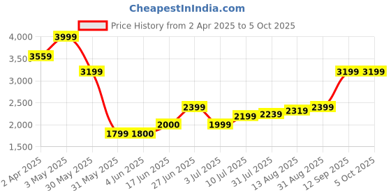 tatacliq.com Allen Solly Beige Printed Tote Handbag allen solly Price History Graph from 2 Apr 2025 to 4 Oct 2025