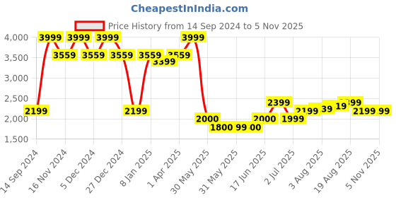 tatacliq.com Allen Solly Beige PU Backpack allen solly Price History Graph from 14 Sep 2024 to 2 Nov 2025
