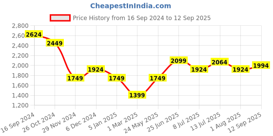 tatacliq.com Allen Solly Beige Regular Fit A Line Dress allen solly Price History Graph from 16 Sep 2024 to 12 Sep 2025