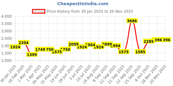tatacliq.com Allen Solly Beige Regular Fit A Line Dress allen solly Price History Graph from 30 Jan 2025 to 18 Nov 2025