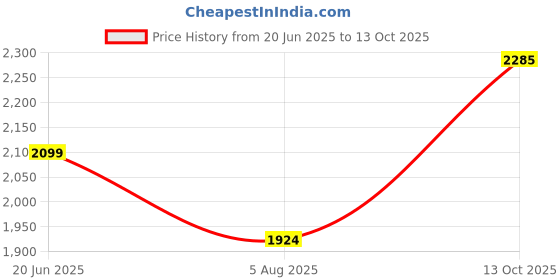 tatacliq.com Allen Solly Beige Regular Fit A Line Dress allen solly Price History Graph from 20 Jun 2025 to 13 Oct 2025