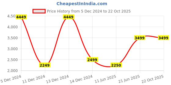 tatacliq.com Allen Solly Beige Regular Fit Blazer allen solly Price History Graph from 5 Dec 2024 to 21 Oct 2025