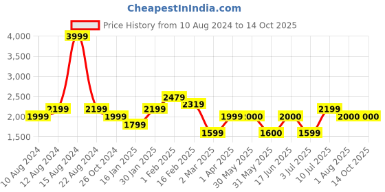 tatacliq.com Allen Solly Beige Regular Fit Blazer allen solly Price History Graph from 10 Aug 2024 to 14 Oct 2025