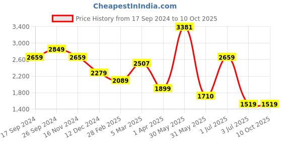 tatacliq.com Allen Solly Beige Regular Fit Blazer allen solly Price History Graph from 17 Sep 2024 to 10 Oct 2025