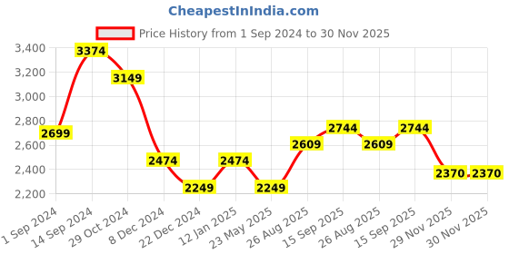 tatacliq.com Allen Solly Beige Regular Fit Blazer allen solly Price History Graph from 1 Sep 2024 to 30 Nov 2025
