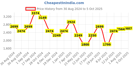 tatacliq.com Allen Solly Beige Regular Fit Blazer allen solly Price History Graph from 30 Aug 2024 to 5 Oct 2025