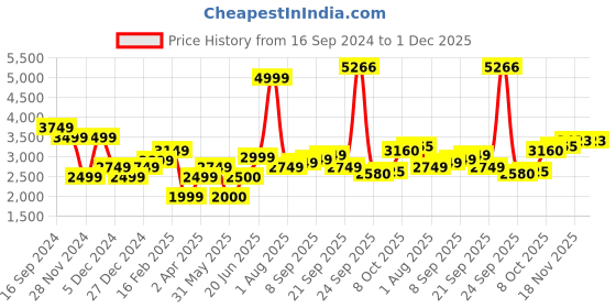tatacliq.com Allen Solly Beige Regular Fit Blazer allen solly Price History Graph from 16 Sep 2024 to 30 Nov 2025