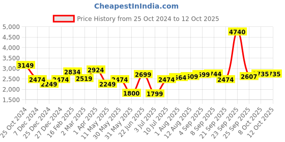tatacliq.com Allen Solly Beige Regular Fit Blazer allen solly Price History Graph from 25 Oct 2024 to 10 Oct 2025
