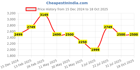 tatacliq.com Allen Solly Beige Regular Fit Blazer allen solly Price History Graph from 15 Dec 2024 to 18 Oct 2025