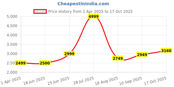 tatacliq.com Allen Solly Beige Regular Fit Blazer allen solly Price History Graph from 1 Apr 2025 to 17 Oct 2025