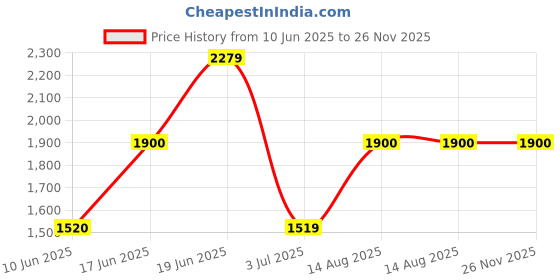 tatacliq.com Allen Solly Beige Regular Fit Blazer allen solly Price History Graph from 10 Jun 2025 to 26 Nov 2025