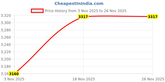 tatacliq.com Allen Solly Beige Regular Fit Blazer allen solly Price History Graph from 3 Nov 2025 to 25 Nov 2025