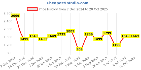 tatacliq.com Allen Solly Beige Regular Fit Formal Shirt allen solly Price History Graph from 7 Dec 2024 to 20 Oct 2025