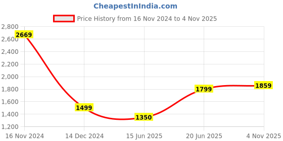 tatacliq.com Allen Solly Beige Regular Fit Formal Shirt allen solly Price History Graph from 16 Nov 2024 to 4 Nov 2025