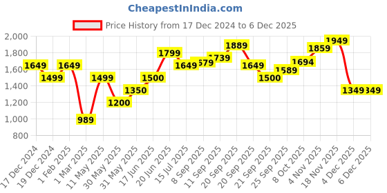 tatacliq.com Allen Solly Beige Regular Fit Formal Shirt allen solly Price History Graph from 17 Dec 2024 to 4 Dec 2025