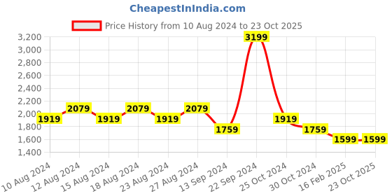 tatacliq.com Allen Solly Beige Regular Fit Jacket allen solly Price History Graph from 10 Aug 2024 to 22 Oct 2025
