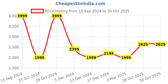 tatacliq.com Allen Solly Beige Regular Fit Jacket allen solly Price History Graph from 15 Sep 2024 to 29 Oct 2025