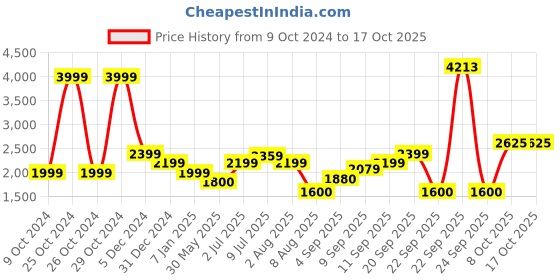 tatacliq.com Allen Solly Beige Regular Fit Jacket allen solly Price History Graph from 9 Oct 2024 to 16 Oct 2025