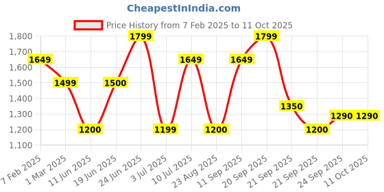 tatacliq.com Allen Solly Beige Regular Fit Jacket allen solly Price History Graph from 7 Feb 2025 to 10 Oct 2025