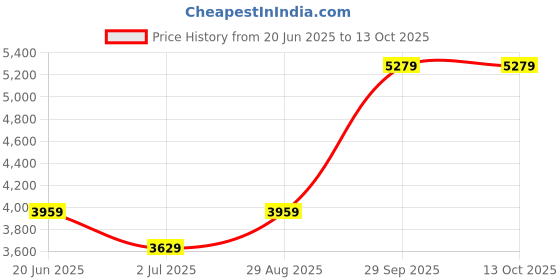 tatacliq.com Allen Solly Beige Regular Fit Jacket allen solly Price History Graph from 20 Jun 2025 to 13 Oct 2025