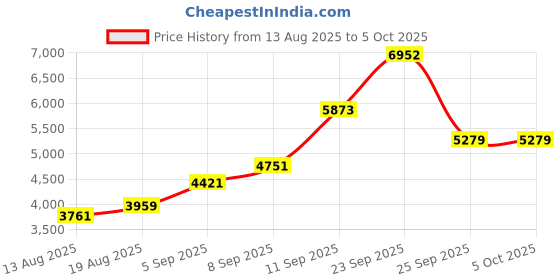 tatacliq.com Allen Solly Beige Regular Fit Jacket allen solly Price History Graph from 13 Aug 2025 to 5 Oct 2025
