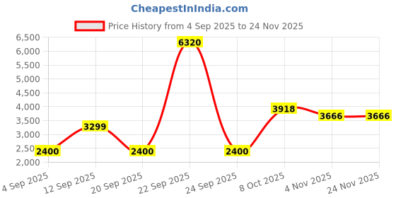 tatacliq.com Allen Solly Beige Regular Fit Jacket allen solly Price History Graph from 4 Sep 2025 to 24 Nov 2025