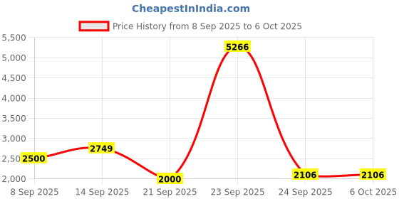 tatacliq.com Allen Solly Beige Regular Fit Jacket allen solly Price History Graph from 8 Sep 2025 to 6 Oct 2025