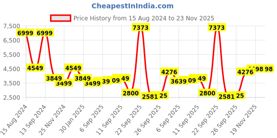 tatacliq.com Allen Solly Beige Regular Fit Long Jacket allen solly Price History Graph from 15 Aug 2024 to 23 Nov 2025
