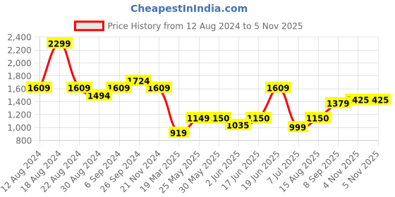 tatacliq.com Allen Solly Beige Regular Fit Mid Rise Trousers allen solly Price History Graph from 12 Aug 2024 to 5 Nov 2025